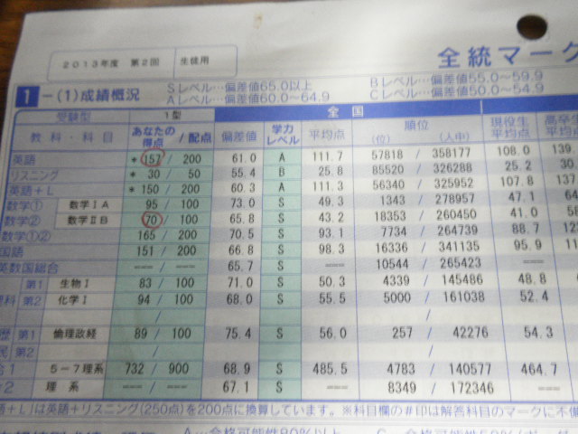 第二回全統マークの結果