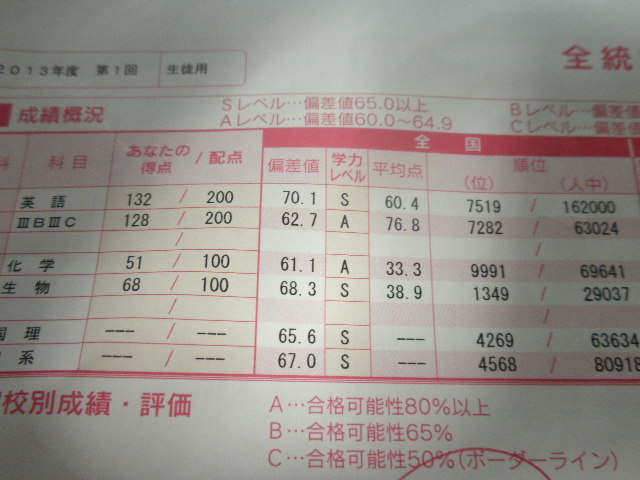 第一回全統記述の結果