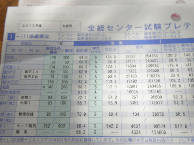 全統センタープレテストの結果