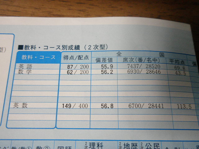 第二回駿台全国模試の結果